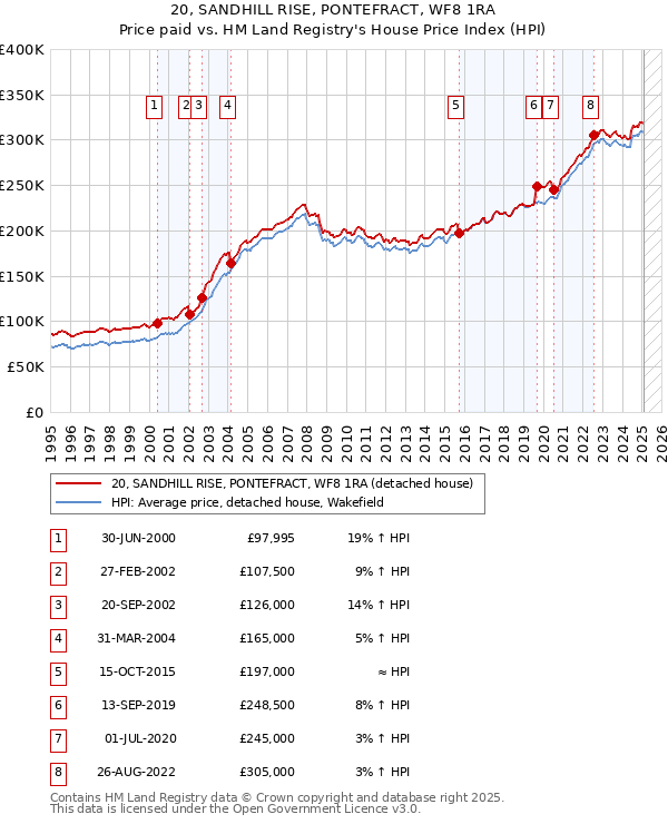 20, SANDHILL RISE, PONTEFRACT, WF8 1RA: Price paid vs HM Land Registry's House Price Index