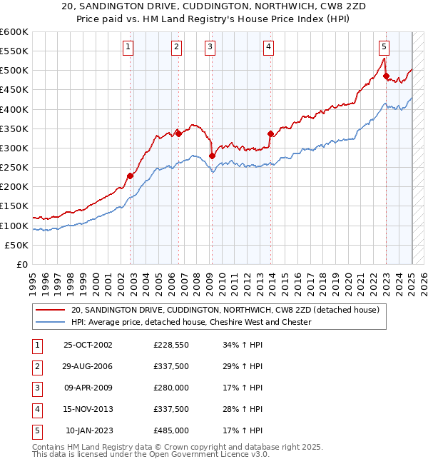 20, SANDINGTON DRIVE, CUDDINGTON, NORTHWICH, CW8 2ZD: Price paid vs HM Land Registry's House Price Index