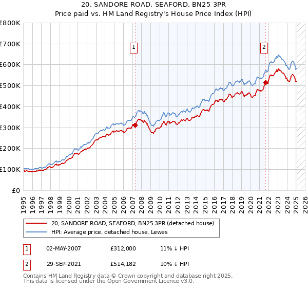20, SANDORE ROAD, SEAFORD, BN25 3PR: Price paid vs HM Land Registry's House Price Index