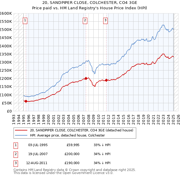20, SANDPIPER CLOSE, COLCHESTER, CO4 3GE: Price paid vs HM Land Registry's House Price Index
