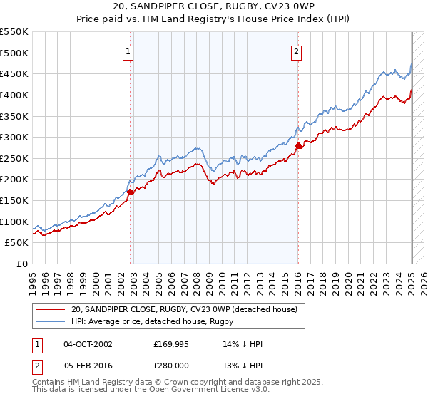 20, SANDPIPER CLOSE, RUGBY, CV23 0WP: Price paid vs HM Land Registry's House Price Index