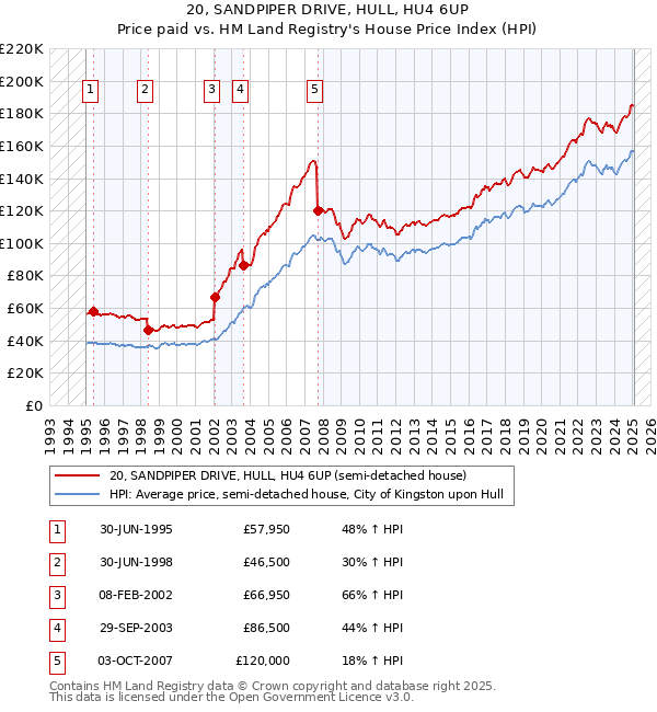 20, SANDPIPER DRIVE, HULL, HU4 6UP: Price paid vs HM Land Registry's House Price Index