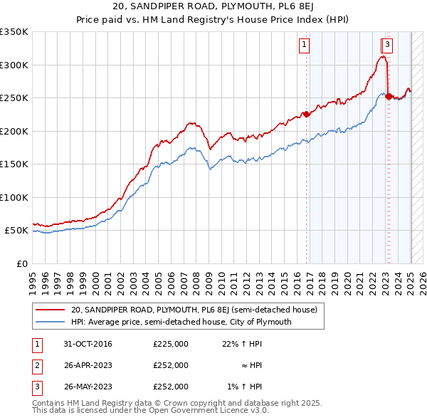 20, SANDPIPER ROAD, PLYMOUTH, PL6 8EJ: Price paid vs HM Land Registry's House Price Index
