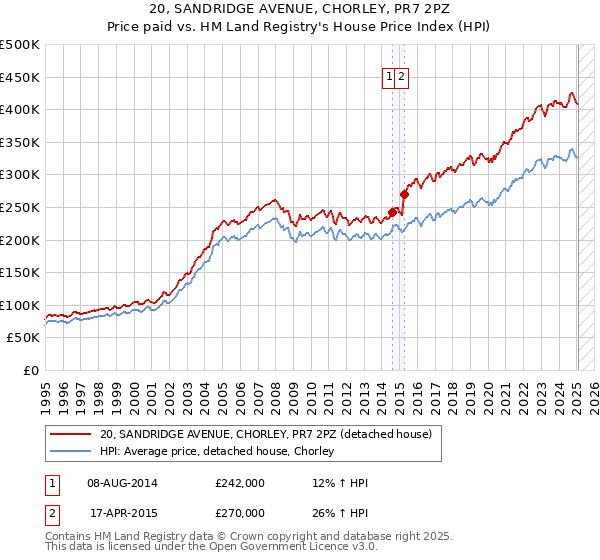 20, SANDRIDGE AVENUE, CHORLEY, PR7 2PZ: Price paid vs HM Land Registry's House Price Index