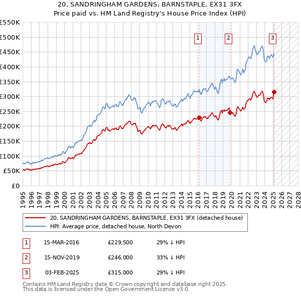 20, SANDRINGHAM GARDENS, BARNSTAPLE, EX31 3FX: Price paid vs HM Land Registry's House Price Index