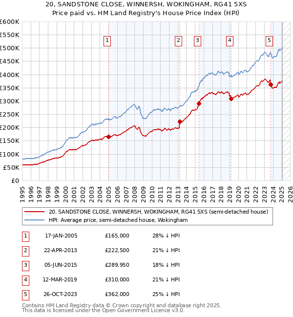 20, SANDSTONE CLOSE, WINNERSH, WOKINGHAM, RG41 5XS: Price paid vs HM Land Registry's House Price Index