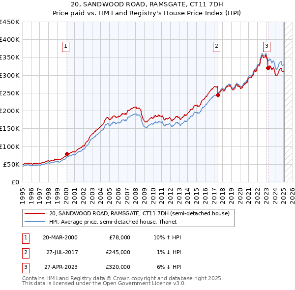 20, SANDWOOD ROAD, RAMSGATE, CT11 7DH: Price paid vs HM Land Registry's House Price Index