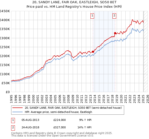 20, SANDY LANE, FAIR OAK, EASTLEIGH, SO50 8ET: Price paid vs HM Land Registry's House Price Index