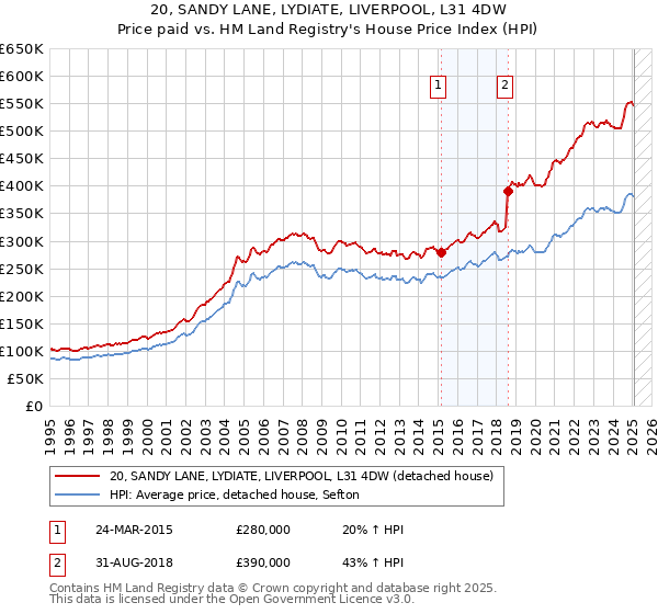 20, SANDY LANE, LYDIATE, LIVERPOOL, L31 4DW: Price paid vs HM Land Registry's House Price Index