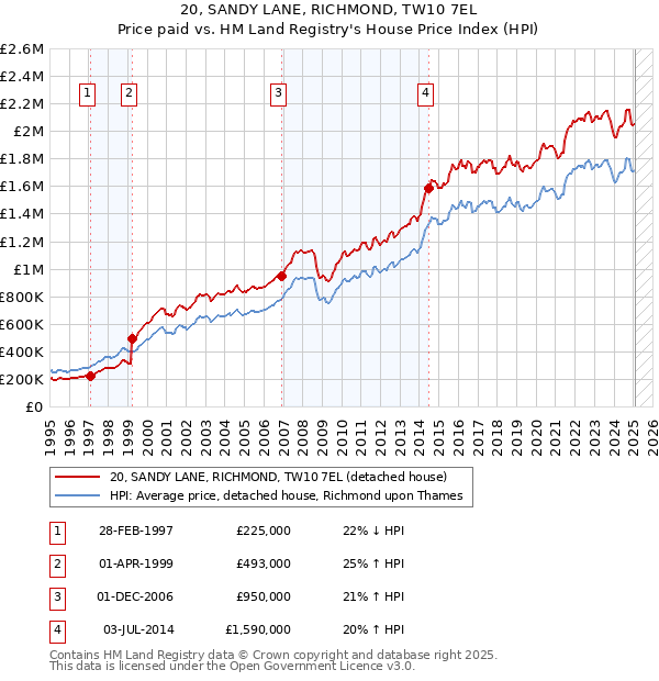 20, SANDY LANE, RICHMOND, TW10 7EL: Price paid vs HM Land Registry's House Price Index