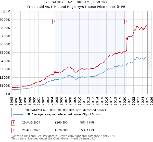 20, SANDYLEAZE, BRISTOL, BS9 3PY: Price paid vs HM Land Registry's House Price Index