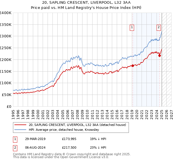 20, SAPLING CRESCENT, LIVERPOOL, L32 3AA: Price paid vs HM Land Registry's House Price Index