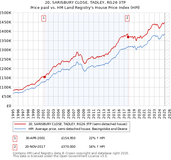 20, SARISBURY CLOSE, TADLEY, RG26 3TP: Price paid vs HM Land Registry's House Price Index