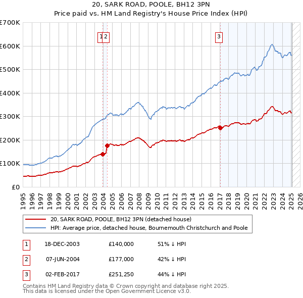 20, SARK ROAD, POOLE, BH12 3PN: Price paid vs HM Land Registry's House Price Index