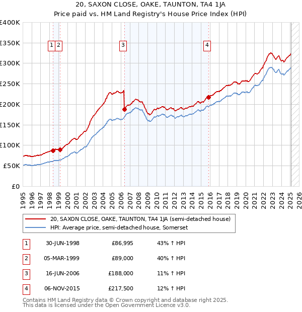 20, SAXON CLOSE, OAKE, TAUNTON, TA4 1JA: Price paid vs HM Land Registry's House Price Index