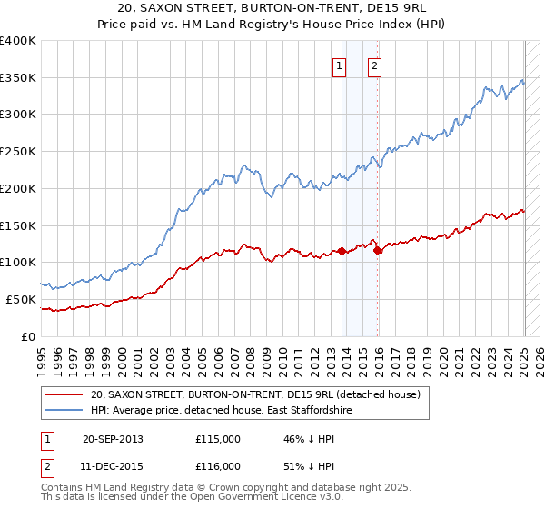 20, SAXON STREET, BURTON-ON-TRENT, DE15 9RL: Price paid vs HM Land Registry's House Price Index