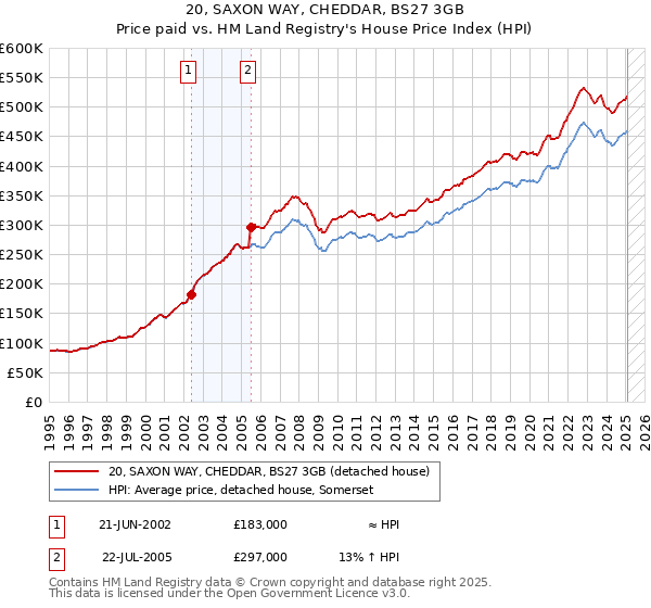 20, SAXON WAY, CHEDDAR, BS27 3GB: Price paid vs HM Land Registry's House Price Index