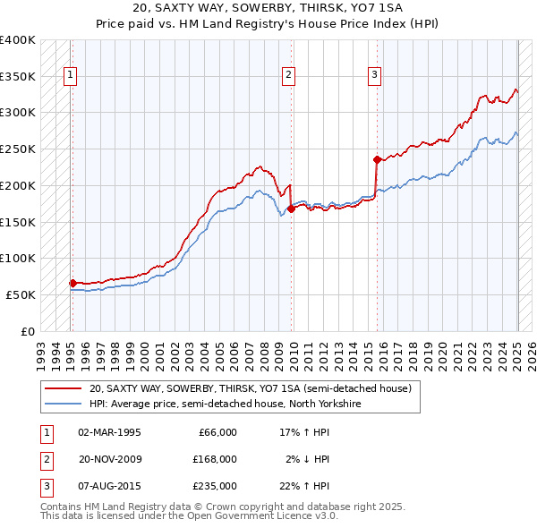 20, SAXTY WAY, SOWERBY, THIRSK, YO7 1SA: Price paid vs HM Land Registry's House Price Index