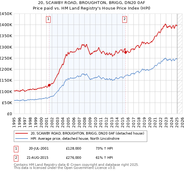 20, SCAWBY ROAD, BROUGHTON, BRIGG, DN20 0AF: Price paid vs HM Land Registry's House Price Index