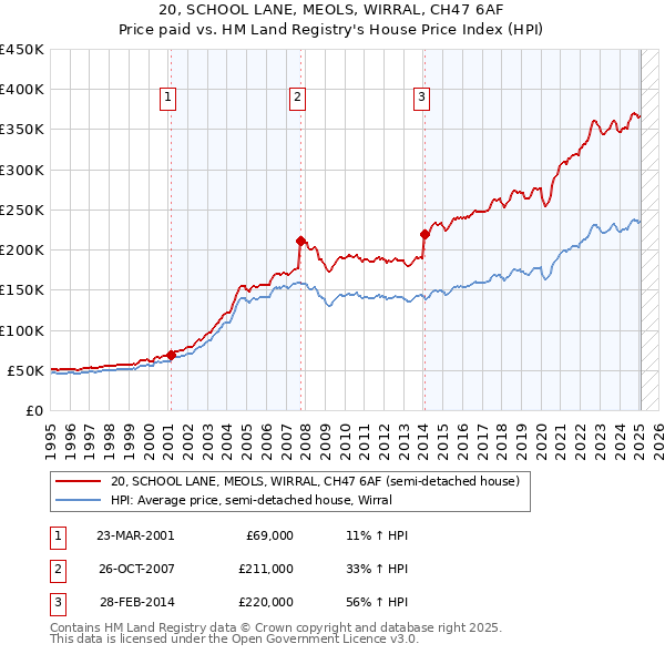 20, SCHOOL LANE, MEOLS, WIRRAL, CH47 6AF: Price paid vs HM Land Registry's House Price Index