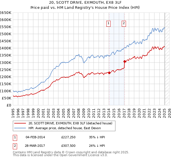20, SCOTT DRIVE, EXMOUTH, EX8 3LF: Price paid vs HM Land Registry's House Price Index