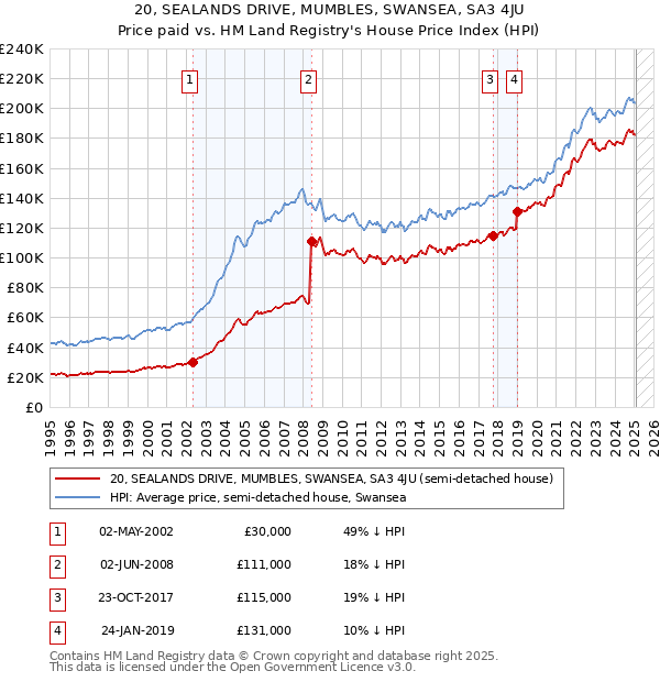 20, SEALANDS DRIVE, MUMBLES, SWANSEA, SA3 4JU: Price paid vs HM Land Registry's House Price Index
