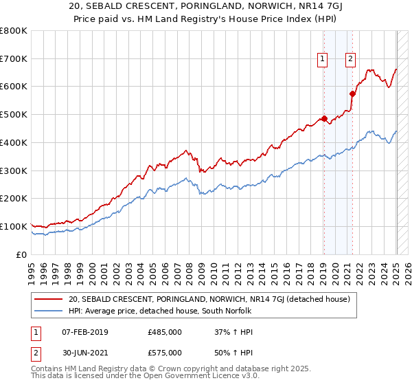 20, SEBALD CRESCENT, PORINGLAND, NORWICH, NR14 7GJ: Price paid vs HM Land Registry's House Price Index
