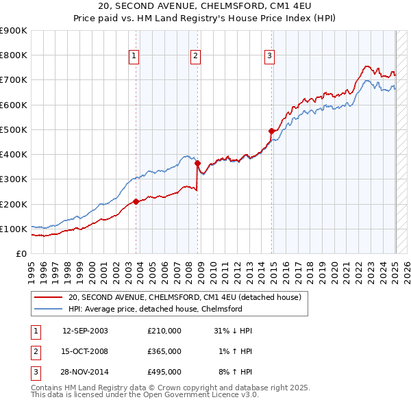 20, SECOND AVENUE, CHELMSFORD, CM1 4EU: Price paid vs HM Land Registry's House Price Index