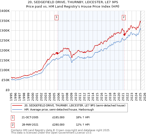 20, SEDGEFIELD DRIVE, THURNBY, LEICESTER, LE7 9PS: Price paid vs HM Land Registry's House Price Index