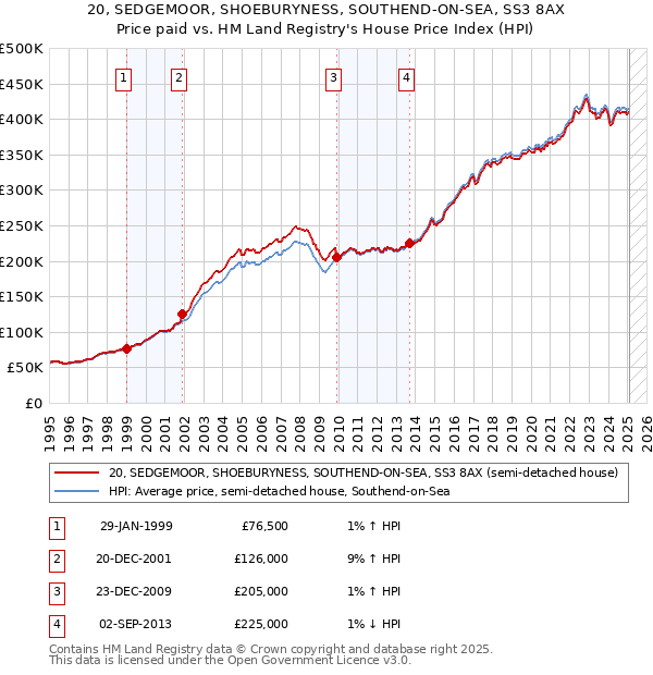 20, SEDGEMOOR, SHOEBURYNESS, SOUTHEND-ON-SEA, SS3 8AX: Price paid vs HM Land Registry's House Price Index