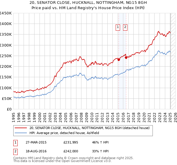 20, SENATOR CLOSE, HUCKNALL, NOTTINGHAM, NG15 8GH: Price paid vs HM Land Registry's House Price Index