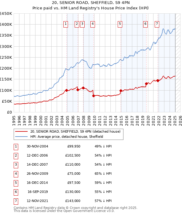 20, SENIOR ROAD, SHEFFIELD, S9 4PN: Price paid vs HM Land Registry's House Price Index