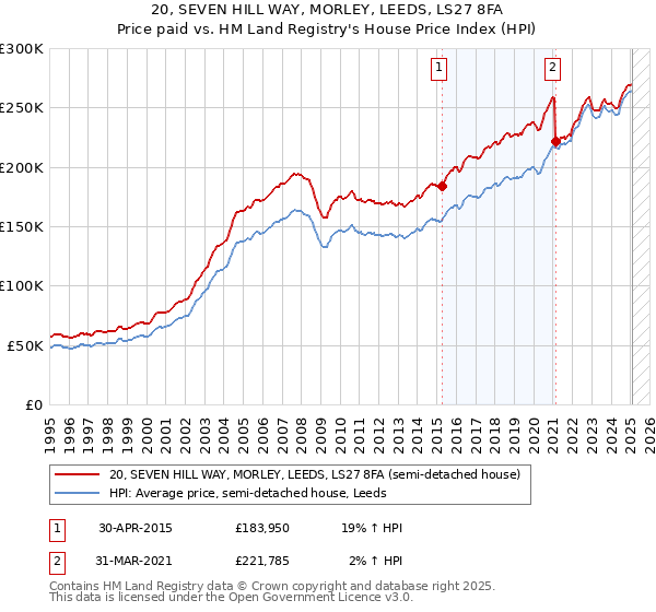 20, SEVEN HILL WAY, MORLEY, LEEDS, LS27 8FA: Price paid vs HM Land Registry's House Price Index