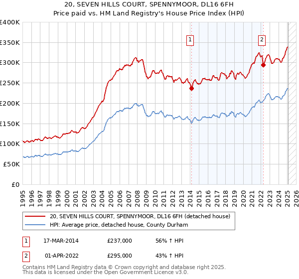 20, SEVEN HILLS COURT, SPENNYMOOR, DL16 6FH: Price paid vs HM Land Registry's House Price Index