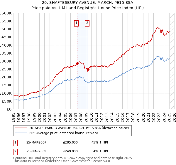 20, SHAFTESBURY AVENUE, MARCH, PE15 8SA: Price paid vs HM Land Registry's House Price Index