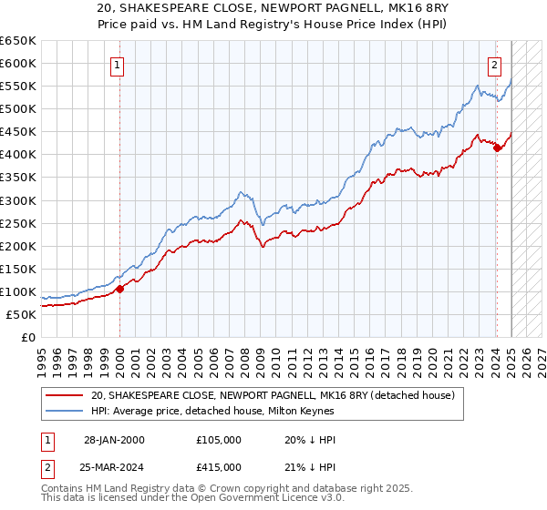 20, SHAKESPEARE CLOSE, NEWPORT PAGNELL, MK16 8RY: Price paid vs HM Land Registry's House Price Index