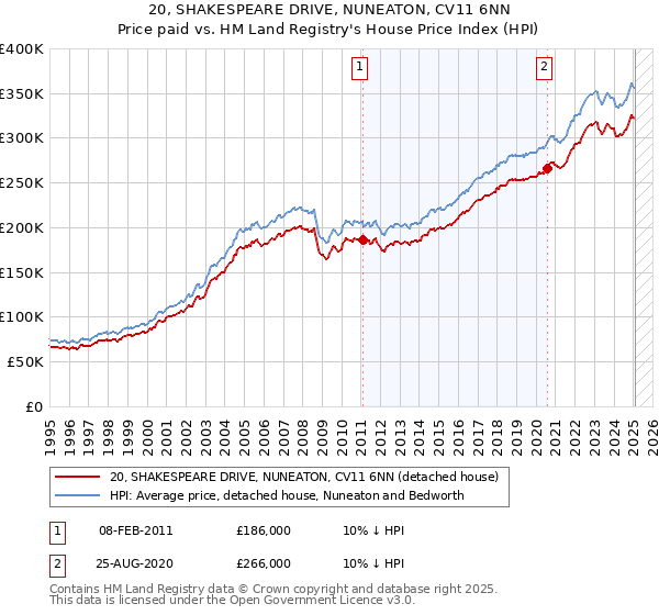 20, SHAKESPEARE DRIVE, NUNEATON, CV11 6NN: Price paid vs HM Land Registry's House Price Index