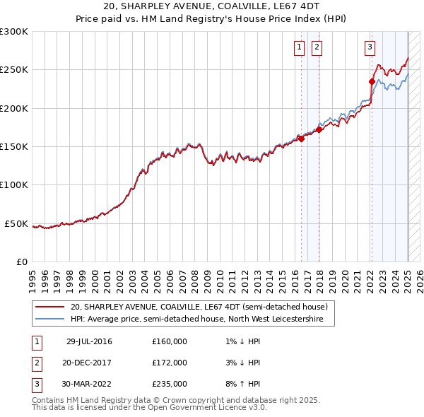 20, SHARPLEY AVENUE, COALVILLE, LE67 4DT: Price paid vs HM Land Registry's House Price Index
