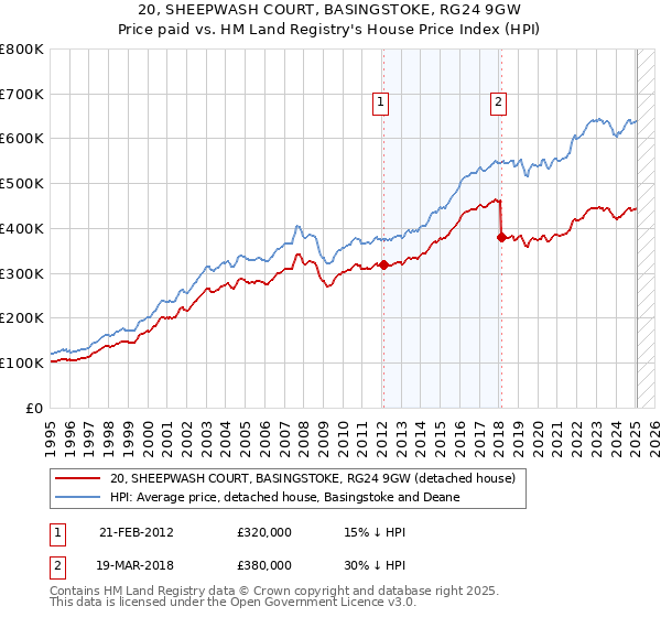 20, SHEEPWASH COURT, BASINGSTOKE, RG24 9GW: Price paid vs HM Land Registry's House Price Index