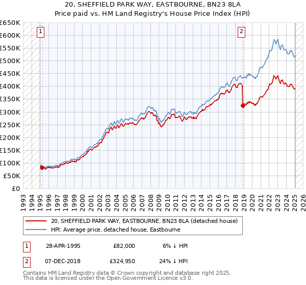 20, SHEFFIELD PARK WAY, EASTBOURNE, BN23 8LA: Price paid vs HM Land Registry's House Price Index