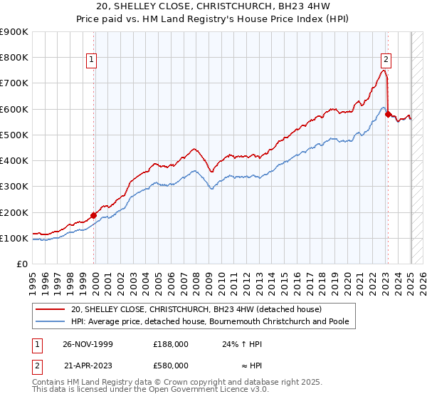 20, SHELLEY CLOSE, CHRISTCHURCH, BH23 4HW: Price paid vs HM Land Registry's House Price Index