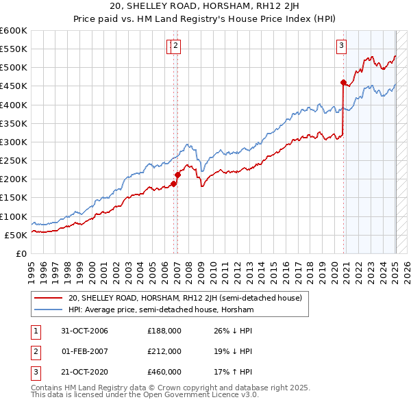 20, SHELLEY ROAD, HORSHAM, RH12 2JH: Price paid vs HM Land Registry's House Price Index