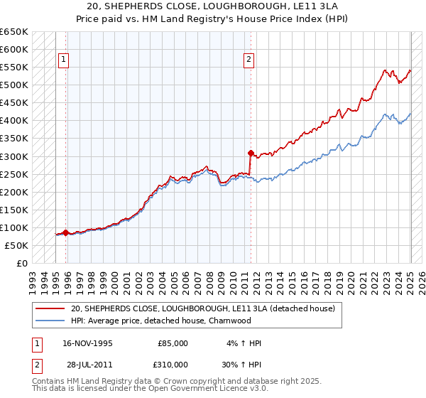 20, SHEPHERDS CLOSE, LOUGHBOROUGH, LE11 3LA: Price paid vs HM Land Registry's House Price Index