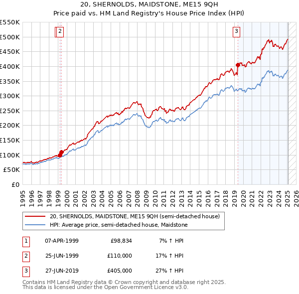 20, SHERNOLDS, MAIDSTONE, ME15 9QH: Price paid vs HM Land Registry's House Price Index
