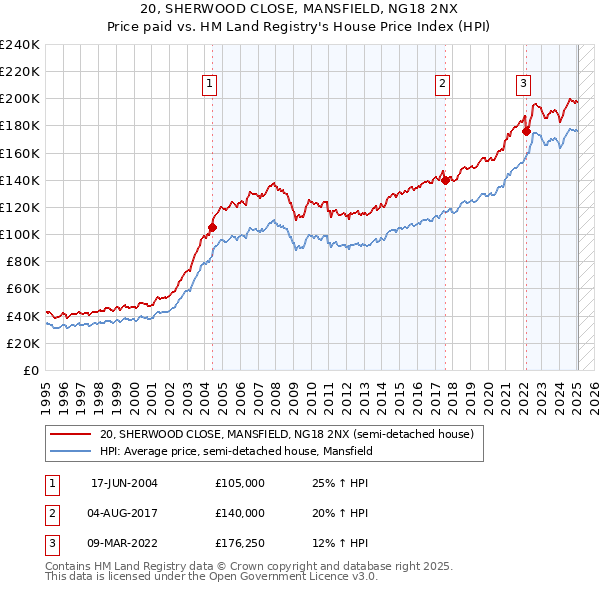 20, SHERWOOD CLOSE, MANSFIELD, NG18 2NX: Price paid vs HM Land Registry's House Price Index