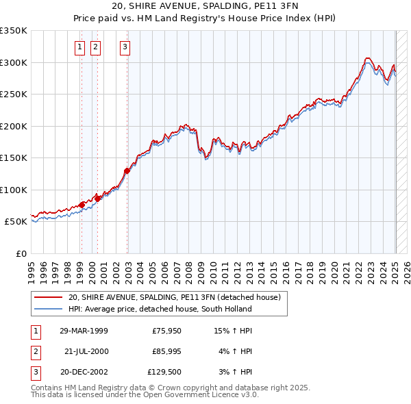 20, SHIRE AVENUE, SPALDING, PE11 3FN: Price paid vs HM Land Registry's House Price Index