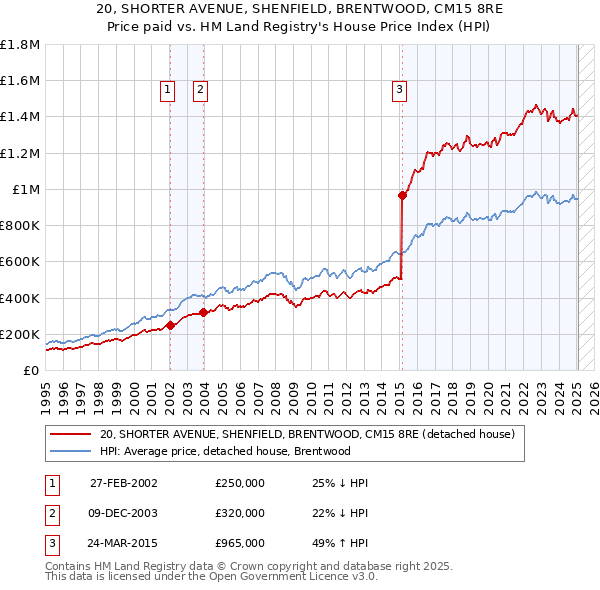 20, SHORTER AVENUE, SHENFIELD, BRENTWOOD, CM15 8RE: Price paid vs HM Land Registry's House Price Index