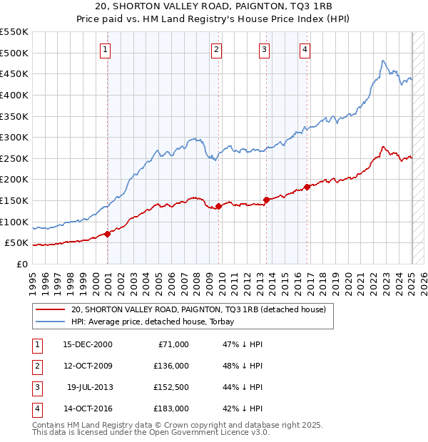 20, SHORTON VALLEY ROAD, PAIGNTON, TQ3 1RB: Price paid vs HM Land Registry's House Price Index