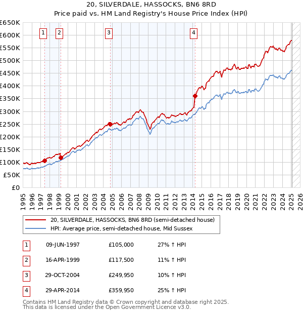 20, SILVERDALE, HASSOCKS, BN6 8RD: Price paid vs HM Land Registry's House Price Index