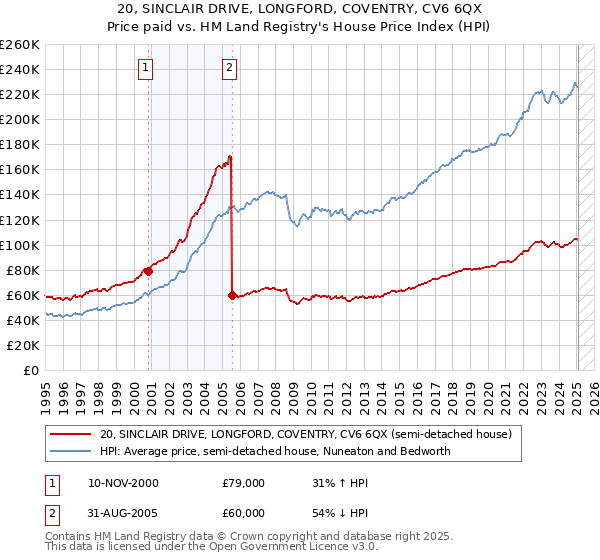 20, SINCLAIR DRIVE, LONGFORD, COVENTRY, CV6 6QX: Price paid vs HM Land Registry's House Price Index